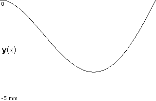 plotcurve